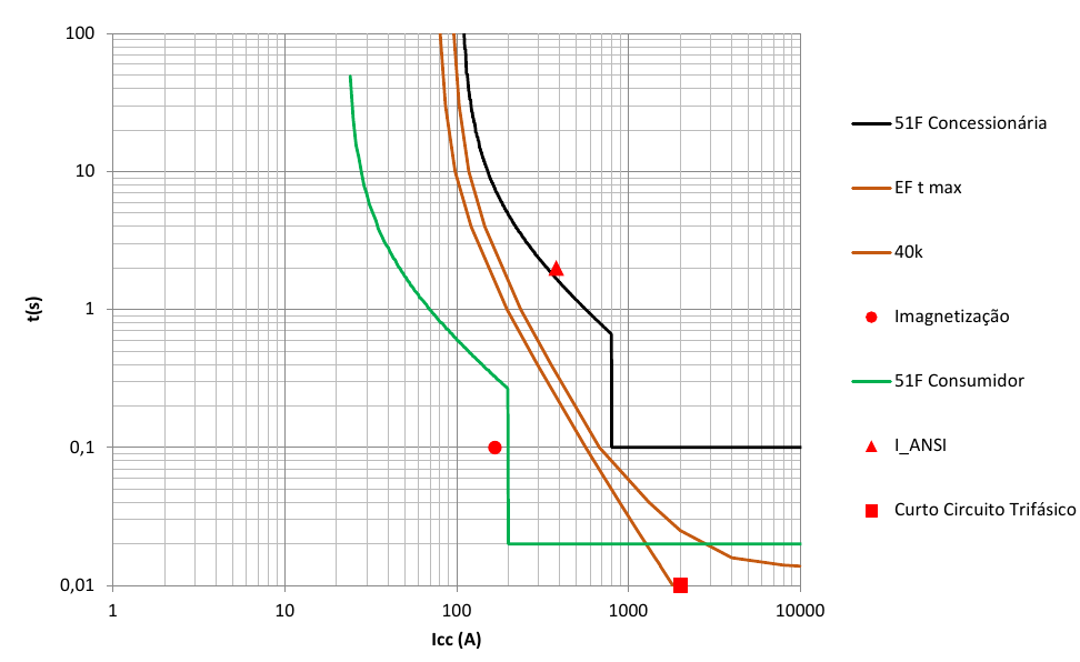 Gráfico de curvas tempo versus corrente para análise de proteção e seletividade